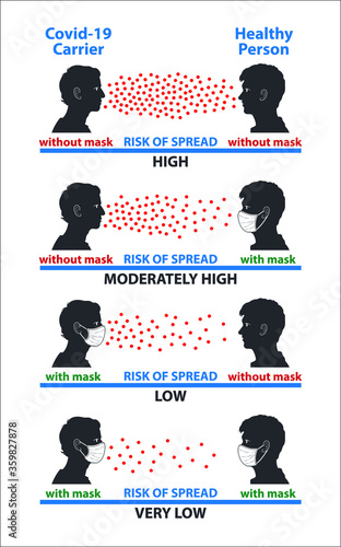 COVID-19 Spread Risk in human.
Comparison of the risk of covid-19 transmission in people with masks and without masks.
Degree of protection in people with face masks and without face masks.