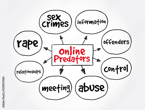 Online Predators mind map, concept for presentations and reports