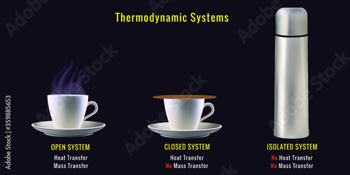 Different types of Thermodynamic Systems, Open System, Closed System, Isolated System