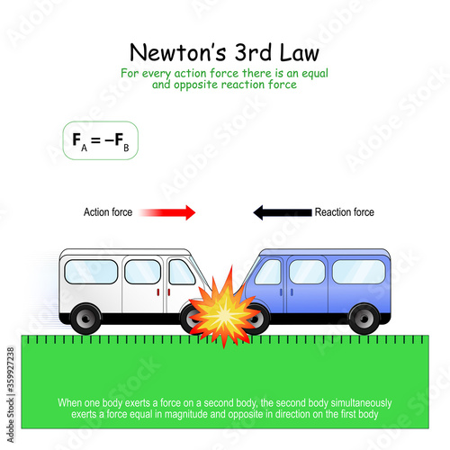 Newton’s 3rd Law. Both cars have the same mass, their forces is equal. Both cars stop at the spot of the collision.