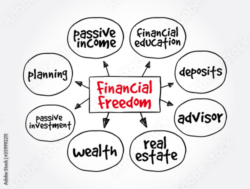 Financial Freedom mind map, business concept for presentations and reports