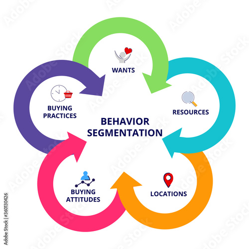 Behavior segmentation wants resources location buying attitudes buying practices in diagram modern flat style.