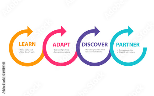 Benefit from your competitor learn adapt discover partner in diagram modern flat style.