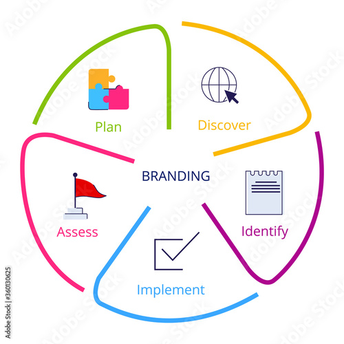 Branding process discover identify implement assess plan in diagram flat style.