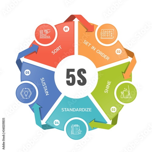 5s methodology - sort, set in order, shine, standardize and sustain icon in circle chart diagram with around arrow vector design