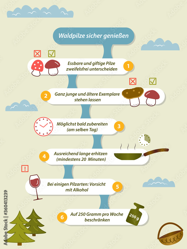 Safe consumption of wild mushrooms (deutsch: Waldpilze sicher genießen). 
infographics with color pictures in a flat style.