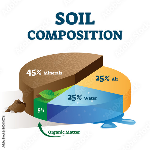 Soil composition structure labeled educational scheme vector illustration.