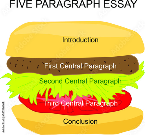 hamburger Metaphor for five paragraph essay