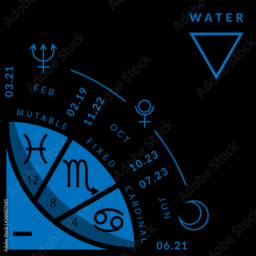 Water division of zodiacal circle for studying astrology, colorful vector illustration