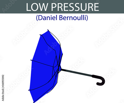 subject of physics lesson low pressure. daniel bernoulli principle. reverse rotating umbrella. open air pressure. atmospheric pressure. 