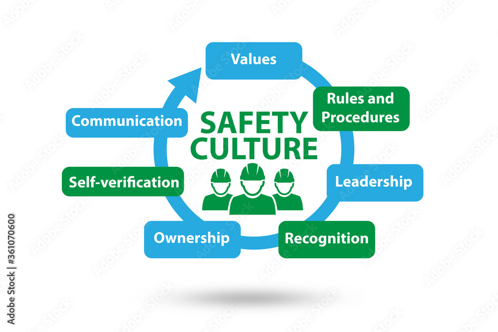 Safety culture concept with key elements