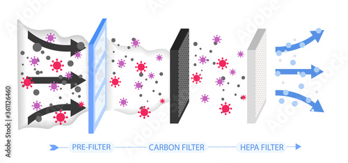 Air purification and filtration process by passing through pre-filter, carbon and HEPA