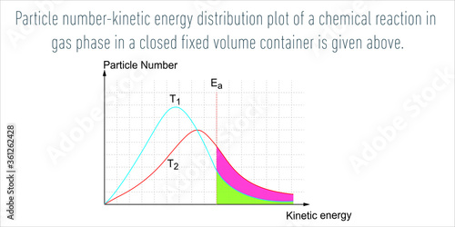 Particle-kinetic energy distribution plot of a chemical reaction in gas phase in a closed fixed volume container is given above.