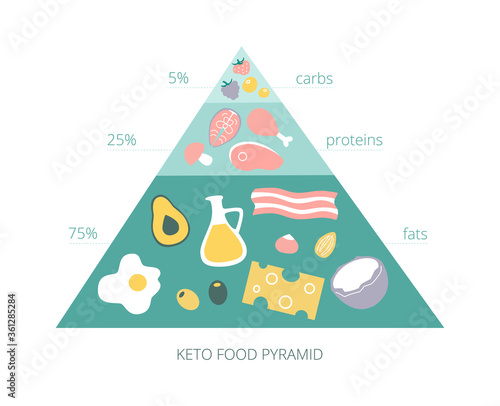 Keto food pyramid. Food for Ketogenic diet. Macros for Low Carb High Fat diet. Healthy fats, protein and carbs in the triangular shape. Infographics on healthy eating, 