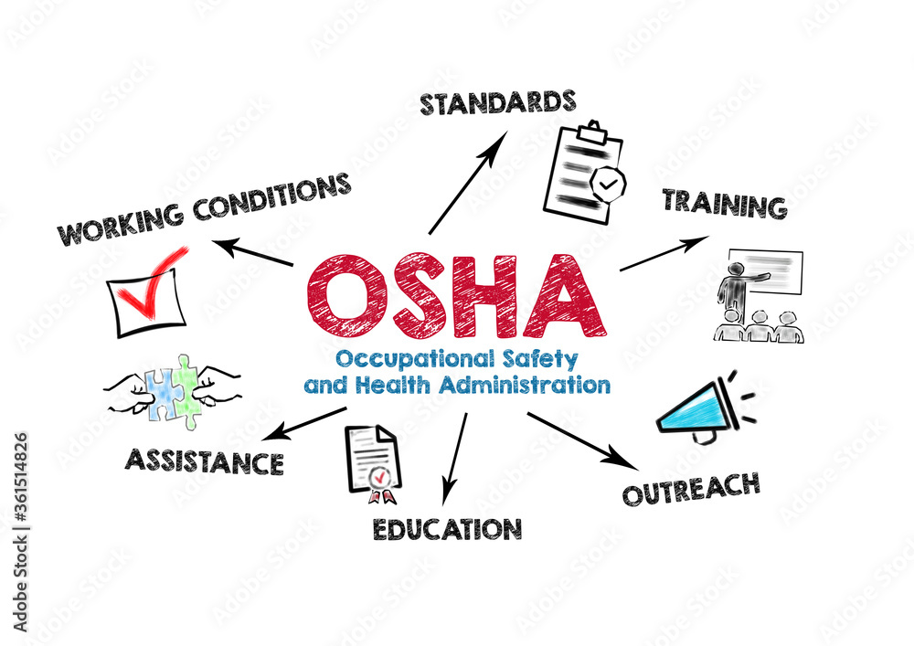 OSHA, Occupational Safety and Health Administration concept. Chart with keywords