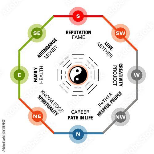 Map of Feng shui eight mansions. Each direction shows a house dedicate to a theme. Each mansion can be balanced to attract positive chi. Colors, orientation, trigram, are indicated for each house
 photo