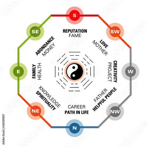 Map of Feng shui eight mansions. Each direction shows a house dedicate to a theme. Each mansion can be balanced to attract positive chi. Colors, orientation, trigram, are indicated for each house
