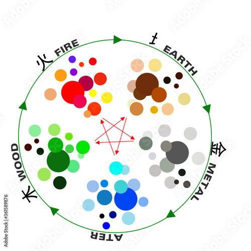 Feng shui WU XING China 5 elements of nature cycle. Water, Wood, Fire, Earth, Metal. The charts, show the colors of each element.
The red arrows show destructive cycle, the green one productive cycle
