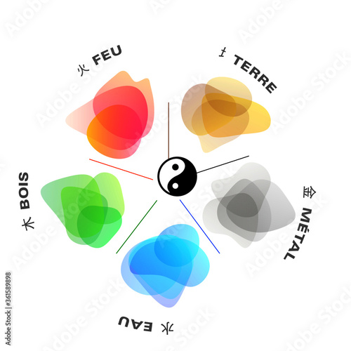 Feng shui WU XING China 5 elements of nature cycle. Water, Wood, Fire, Earth, Metal. The charts, show the colors of each element.

