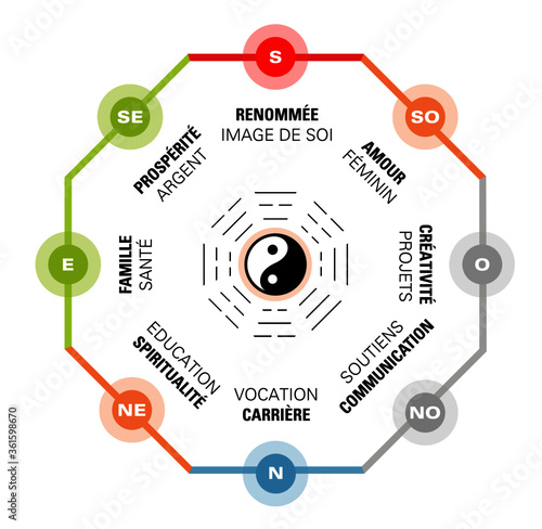 Carte de huit demeures du Feng shui. Chaque direction montre une maison dédiée à un thème. Chaque palais peut être équilibré pour attirer un chi positif. Les couleurs, l'orientation, le trigramme sont