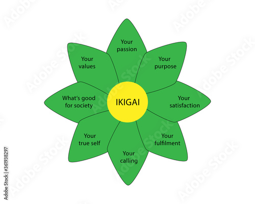 Diagram of Japanese ikigai concept. Vector illustration photo