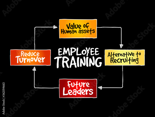 Employee training strategy mind map, business concept background