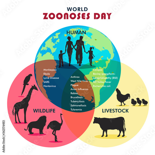 World Zoonoses Day, zoonotic diseases like Ebola SARS, Rabies, etc., poster, illustration vector photo