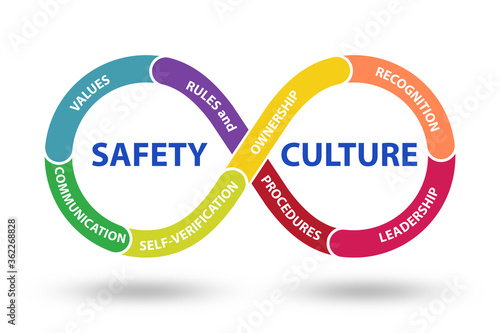 Safety culture concept with key elements