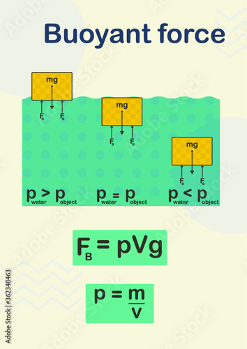 buoyant  force