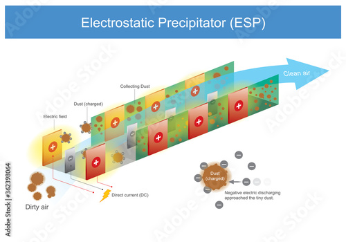 Electrostatic Precipitator. Illustration use for explain principle release of negative charges to trap tiny dust in working air cleaner.. photo