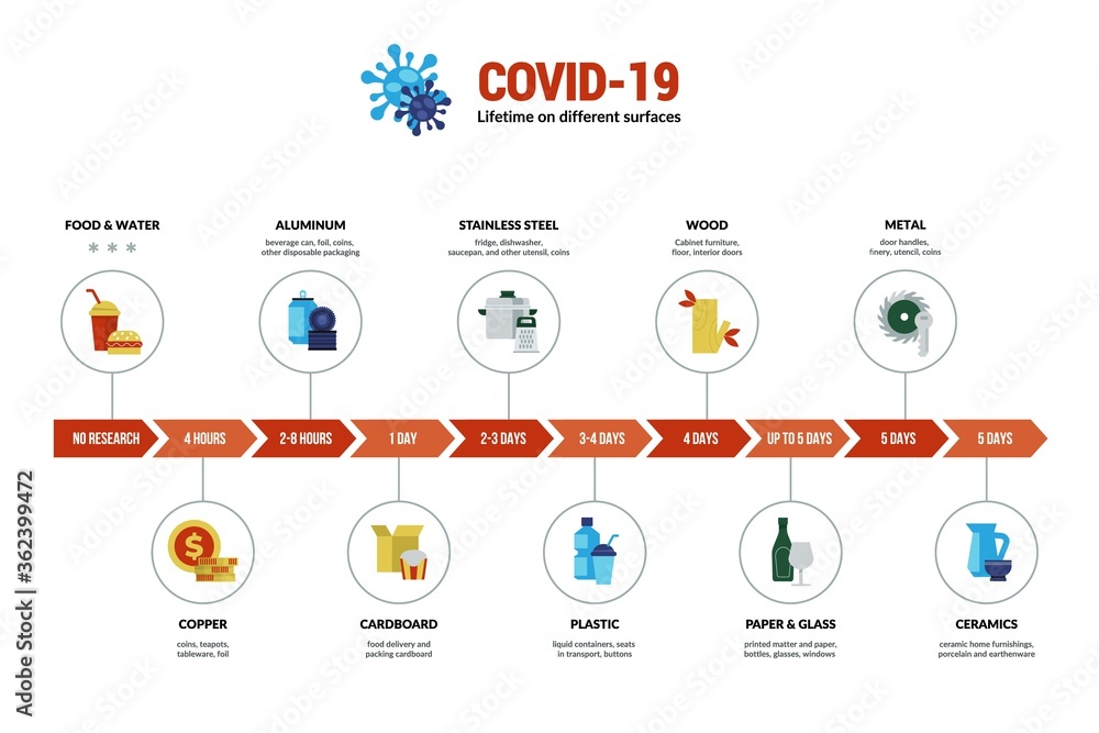 Coronavirus. 2019-nCoV virus lifetime on various surfaces and materials, dangerous disease spreading and prevention. Vector infographic dangerous infection lifetime on different materials