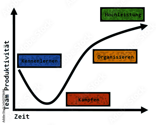 Tuckmans stages of team development, german text