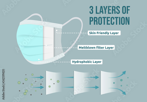 Disposable protective  Face Mask 3 layers Anti Virus High Density Hospital Standard. Medical mask property for Dust  protection pm2.5, virus outbreak protection or health. vector illustration. 