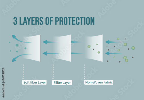 3 Layers Protection Filters Protect Yourself from Dust pm2.5, Germs and Pollen Ideal for Medical. virus outbreak protection or health. vector illustration. science