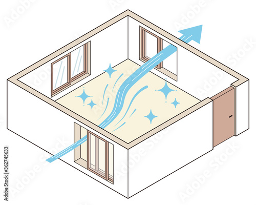 部屋の換気の方法　風が入りにくい場合は入り口を小さくすると勢いよく風や空気が入る
