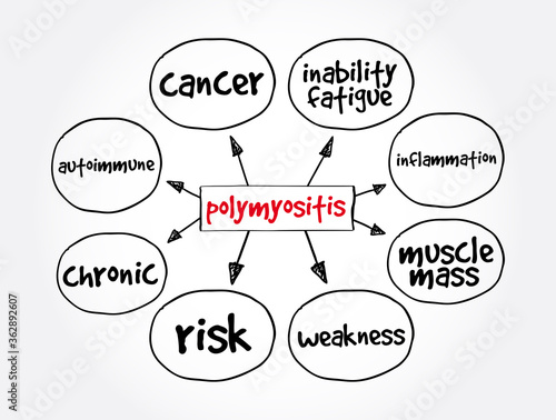 Polymyositis PM mind map, medical concept for presentations and reports