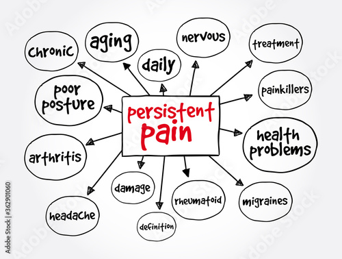 Persistent Pain mind map, health concept for presentations and reports