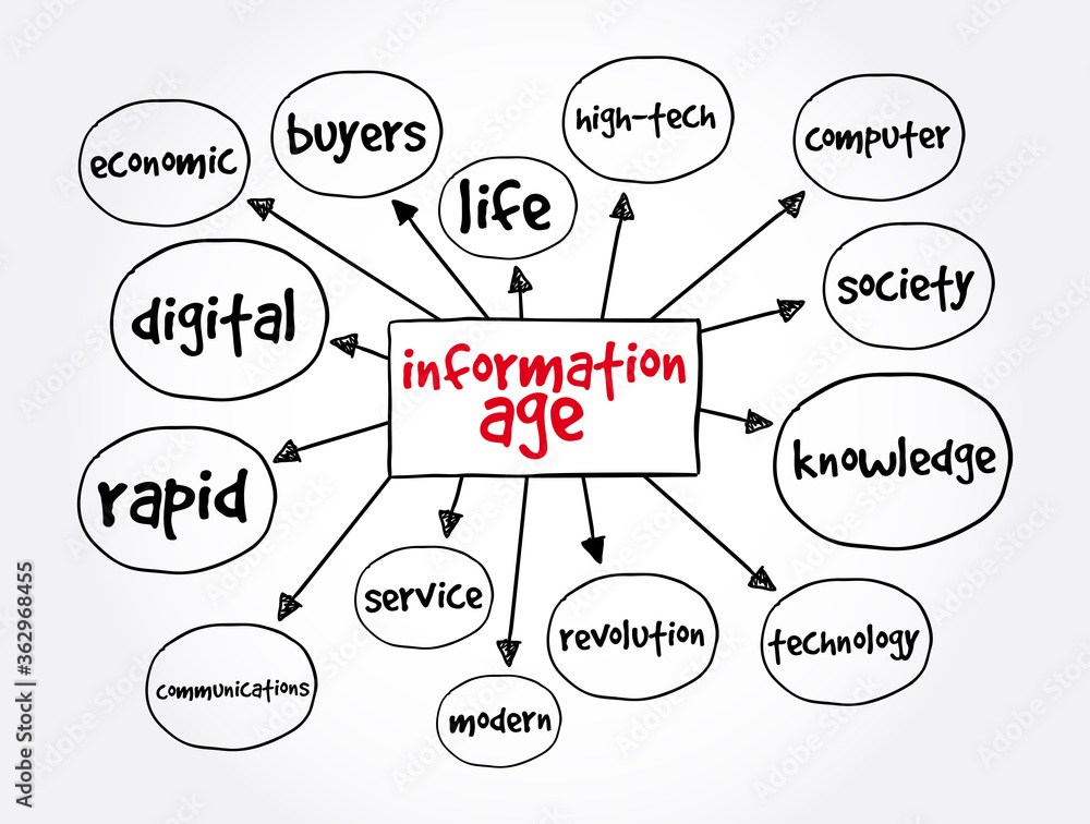 Information Age mind map, concept for presentations and reports Information Age mind map, concept for presentations and reports