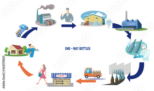 ワンウェイ瓶-使い捨て回収の工程