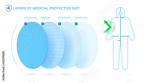 Disposable medical protective clothing. 4 Non-woven protective layers of medical suit. Concept anti virus, suit. Isolation suit for virus Infected patients. Vector illustration layered material. Eps10
