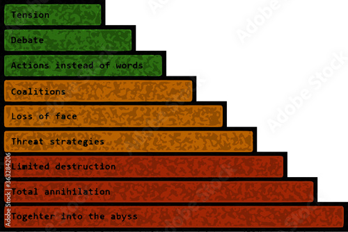Glasls Nine-Stage Model Of Conflict Escalation, English Text