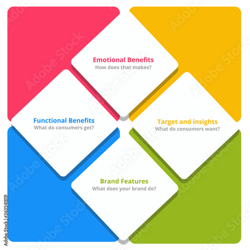 Consumer benefits ladder emotional benefits target insights brand features functional benefits in diagram with colorful flat style.
