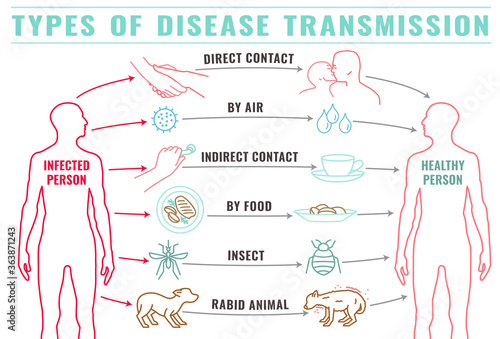 Disease transmission types-12 photo