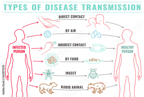 Disease transmission types-12