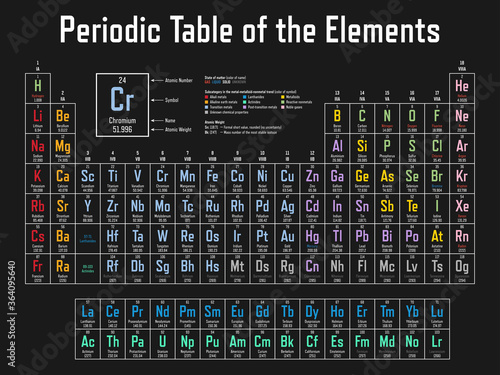 Colorful Periodic Table of the Elements - shows atomic number, symbol, name, atomic weight, state of matter and element category