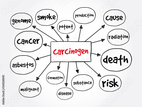 Carcinogen mind map, concept for presentations and reports