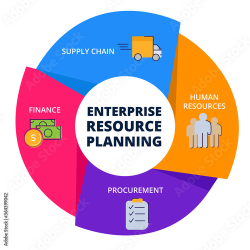 ERP enterprise resource planing human resources procurement finance supply chain in diagram with colorful flat style