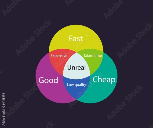Fast good cheap chart infographic. Abstract pie color schedule for development and implementation.