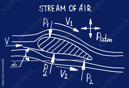 Aerodynamics. 
Airplane wing and stram of air. Physical equations and formulas on blueprint. Retro vector hand-drawn illustration.