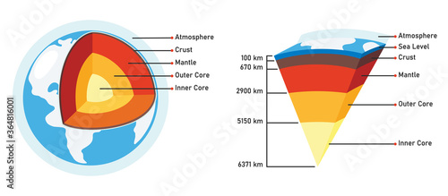 The Structure Of Planet Earth